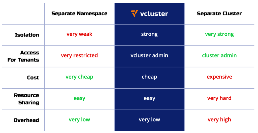 Comparison table illustrating different approaches to implementing multi-tenancy in a DBaaS environment, highlighting key features, benefits, and considerations for each method.