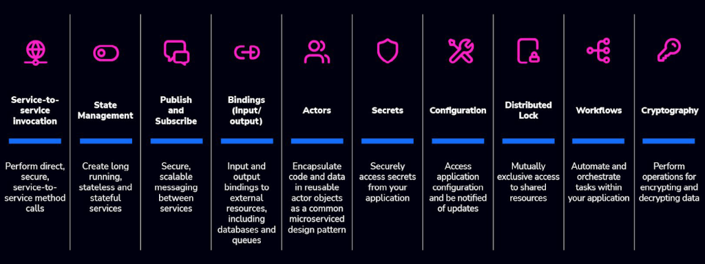 Image illustrating Dapr concepts, showcasing components for building distributed applications.
