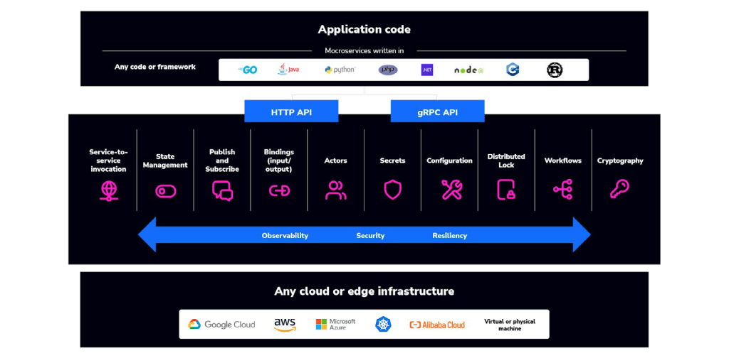 Diagram illustrating the Dapr architecture, highlighting the integration of various components and services within a distributed application framework.