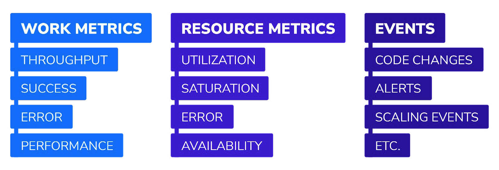 Diagram showcasing observability categories in a DBaaS setup, including metrics, logs, traces, and events, highlighting their roles in monitoring and managing database performance and health.