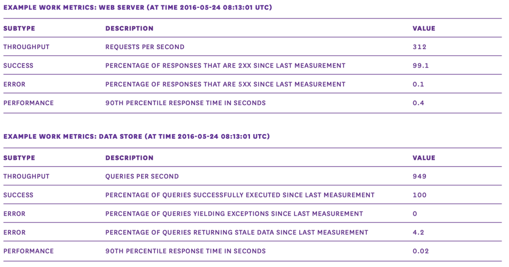 An example of observability work metrics.