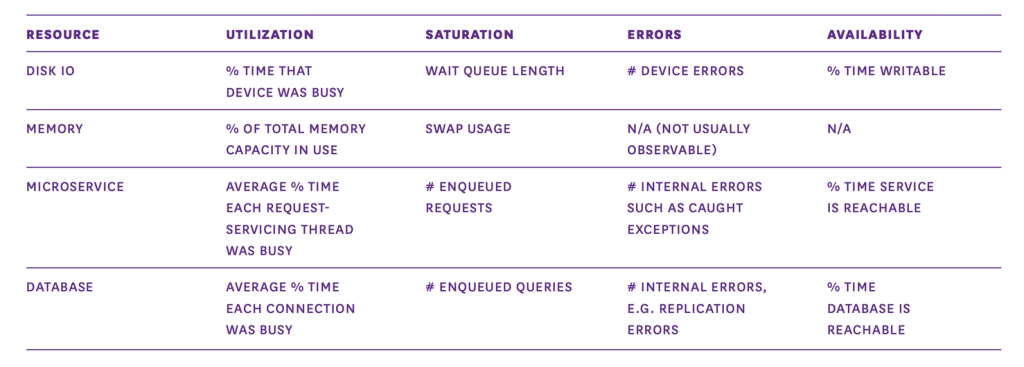 An example of observability resource metrics for monitoring database performance and health in a DBaaS setup.