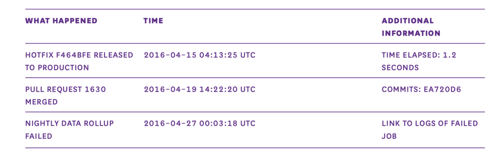 An example of observability events in a DBaaS environment, including timestamps, event types, and detailed descriptions for monitoring and analysis.