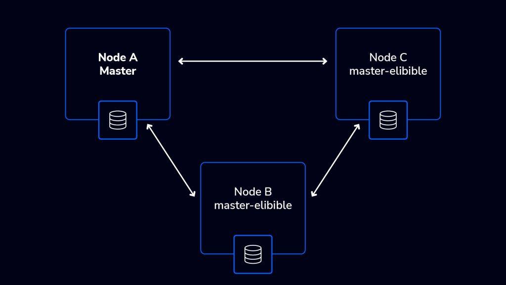 Diagram showing the concept of elastic failover in cloud environments, illustrating how resources automatically adjust to maintain service continuity during failures.