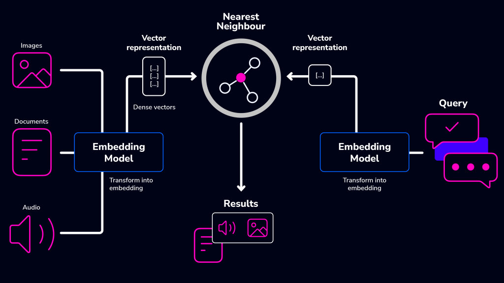 Image shows how vector similarity search works.