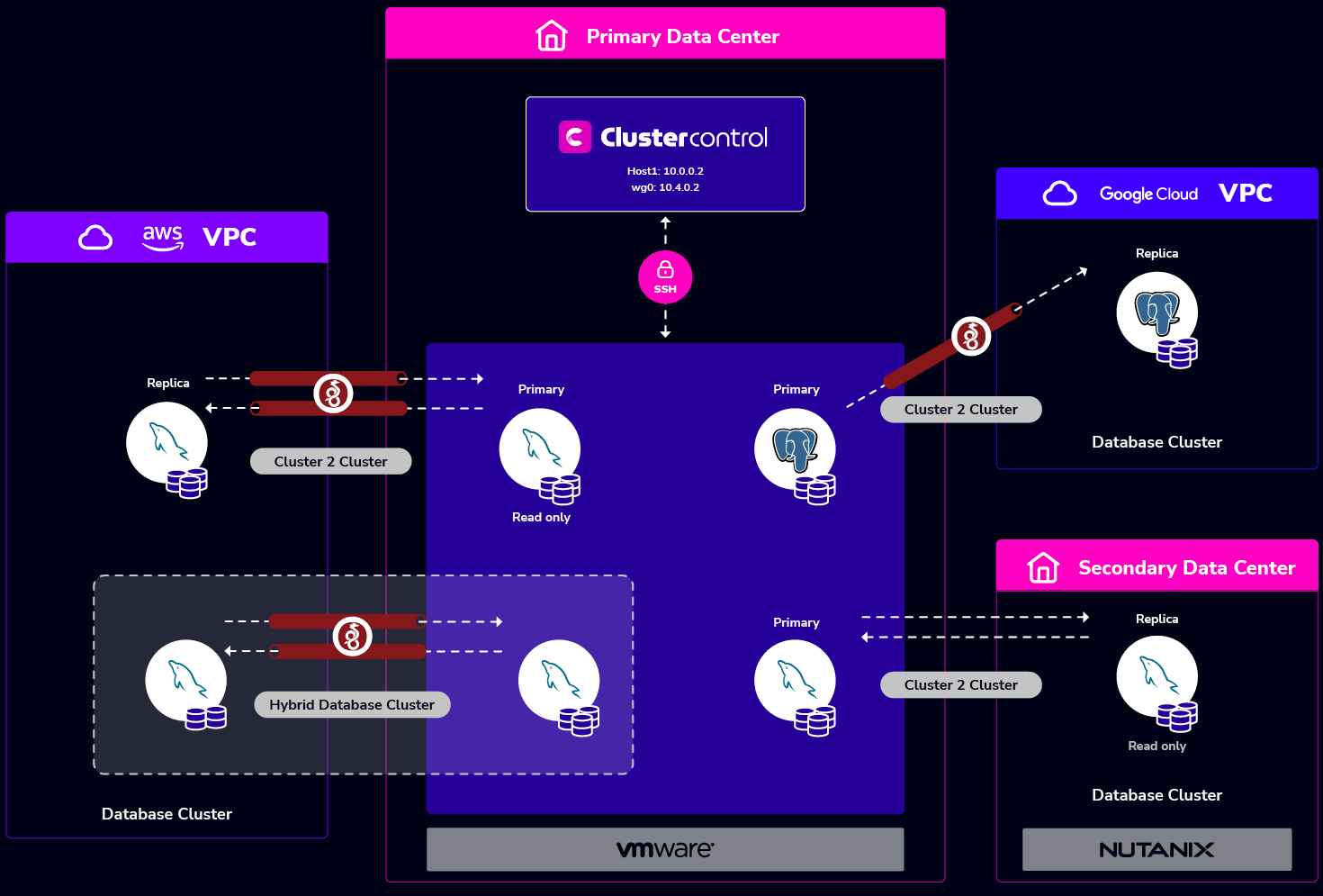 ClusterControl Hybrid Model