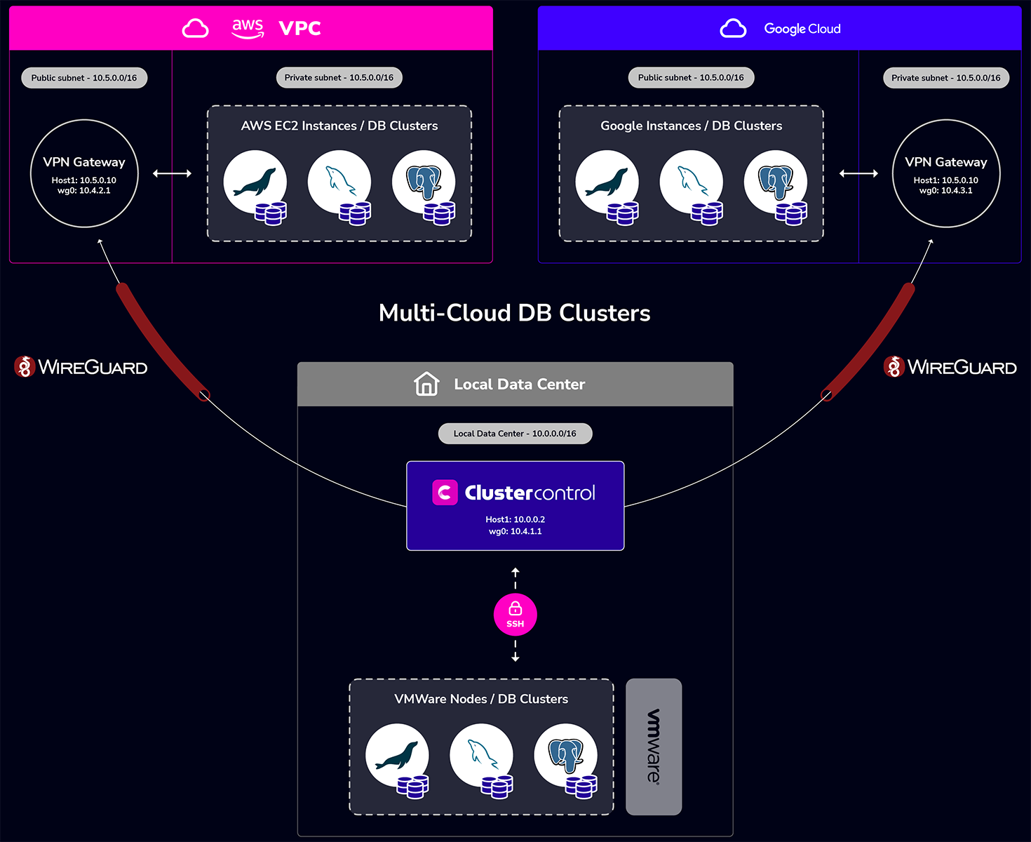 Multi-cloud deployment model