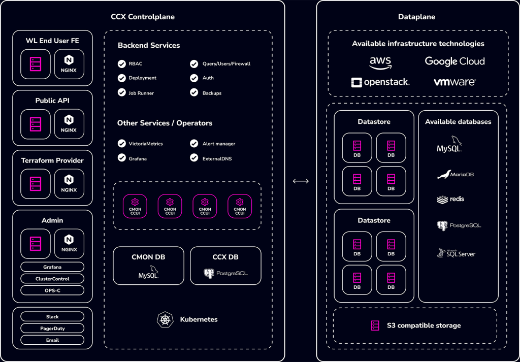 CCX for CSPs architecture